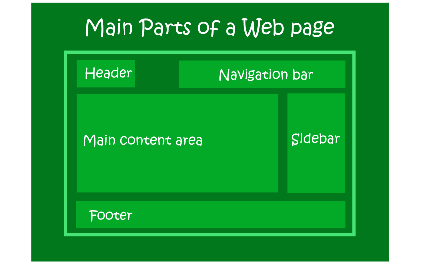 بخش های مختلف یک صفحه وب